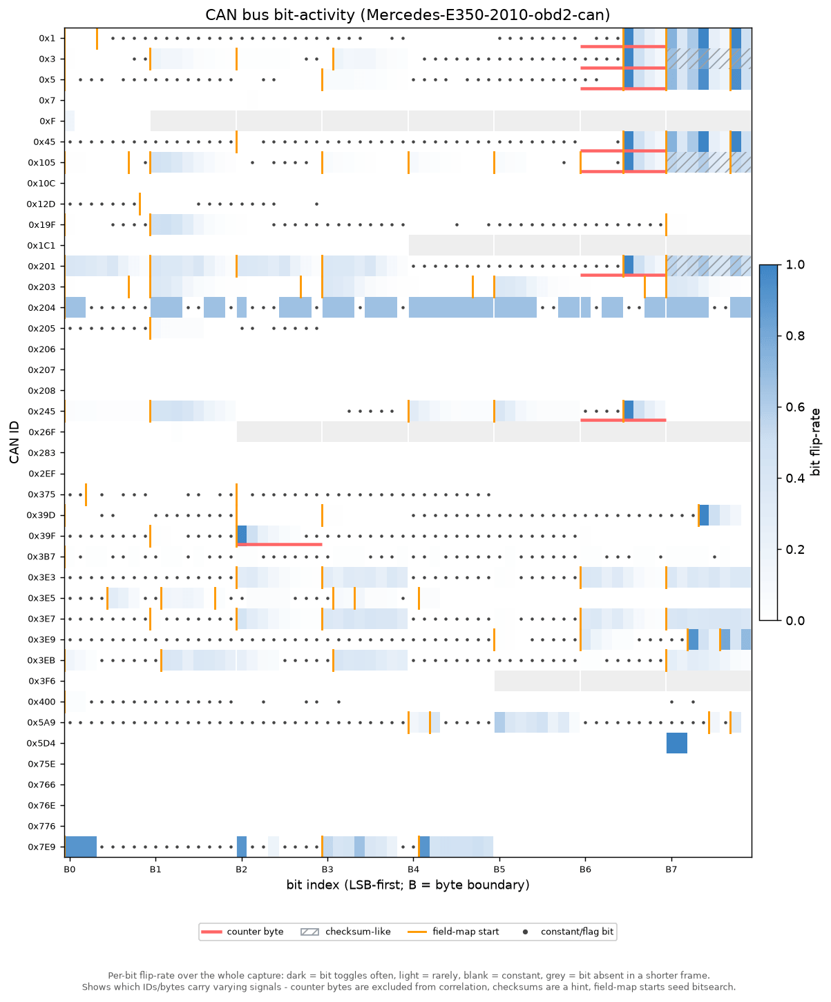 CAN bus bit-activity heatmap showing which IDs and bits change over time, with counters and checksums flagged