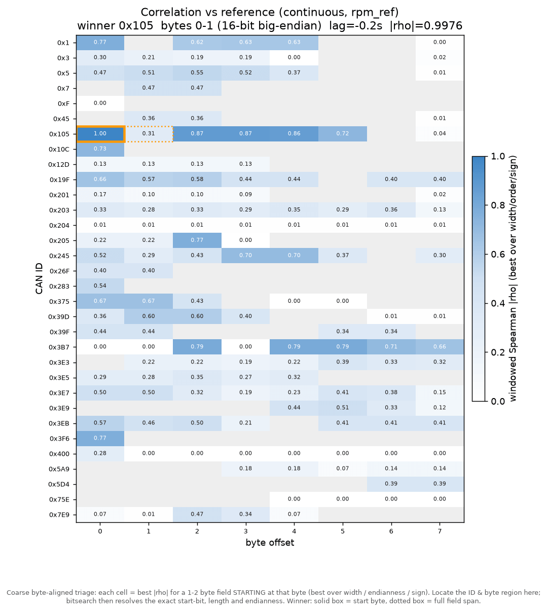 Correlation heatmap ranking each CAN ID and byte by how closely it tracks the OBD2 reference signal, winner boxed