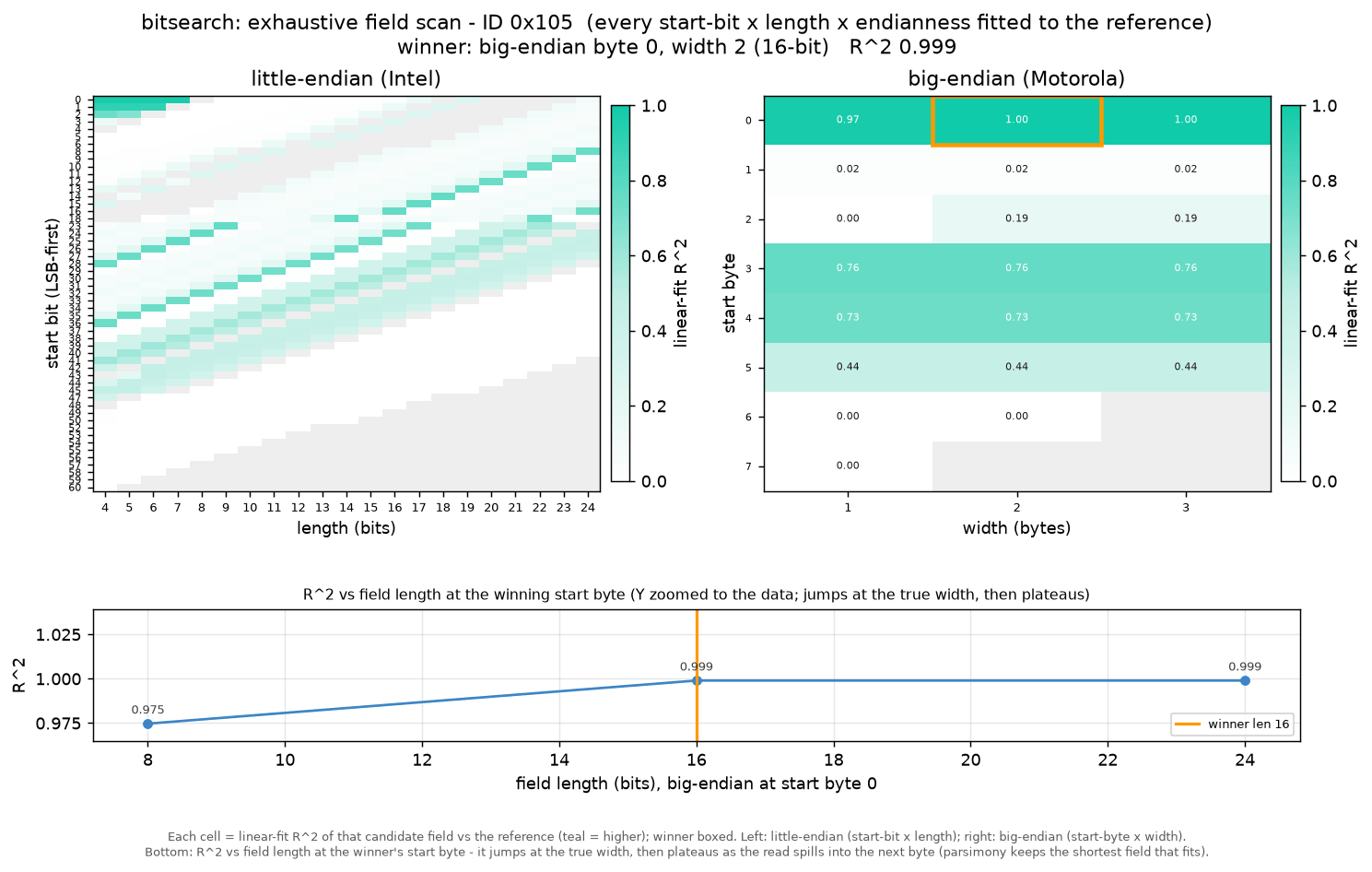 Bitsearch grid scoring every start-bit and length combination by fit quality to identify the exact CAN signal field