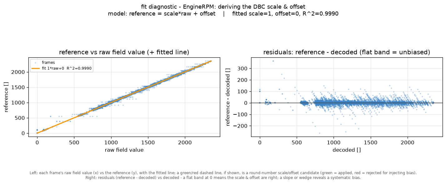 Fit diagnostic plotting decoded raw values against the reference with a fitted line to derive scale and offset