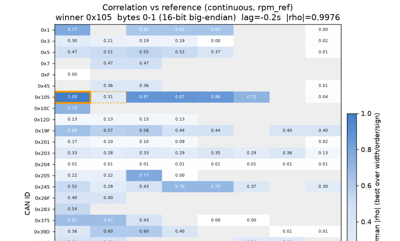 The skill ranks candidate CAN fields by how well they track the reference signal