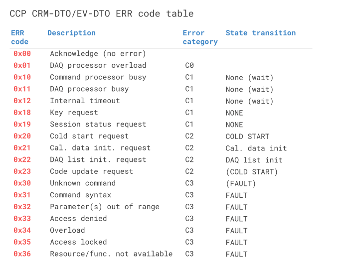 CCP CRM DTO Table EV ERR