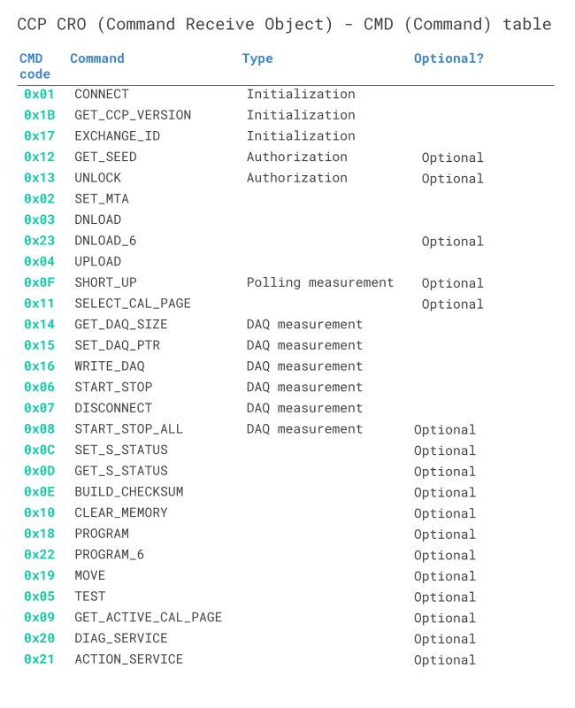 CCP CRO Command CMD table