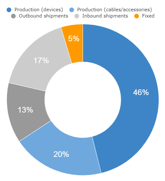 CSS Electronics CO2 usage 2022