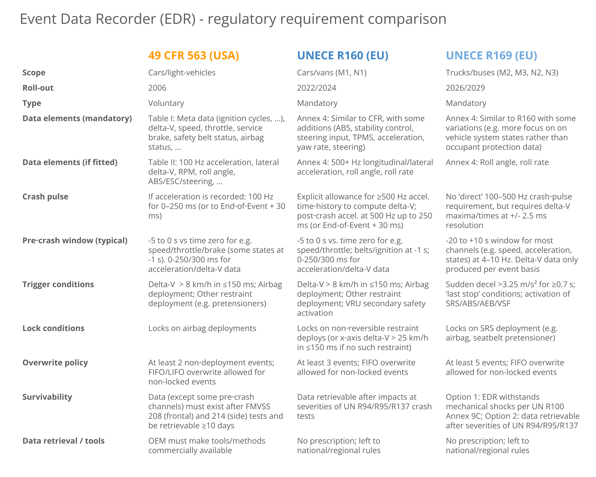 EDR-Event-Data-Recorder-Regulation-R160-R169-49-CFR-563