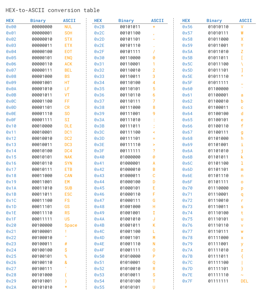 HEX to ASCII Table