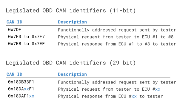OBD2 OBD CAN bus Identifiers 7DF 7E8 7E0