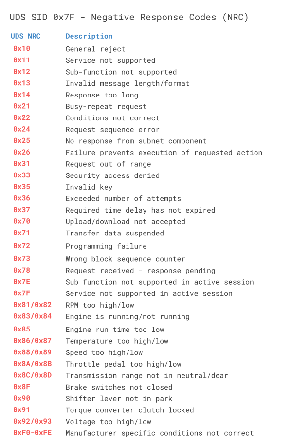 UDS NRC Response Code Table Negative Responses