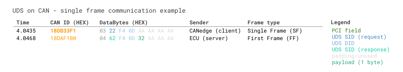 WWH-OBD Request Response Speed Example