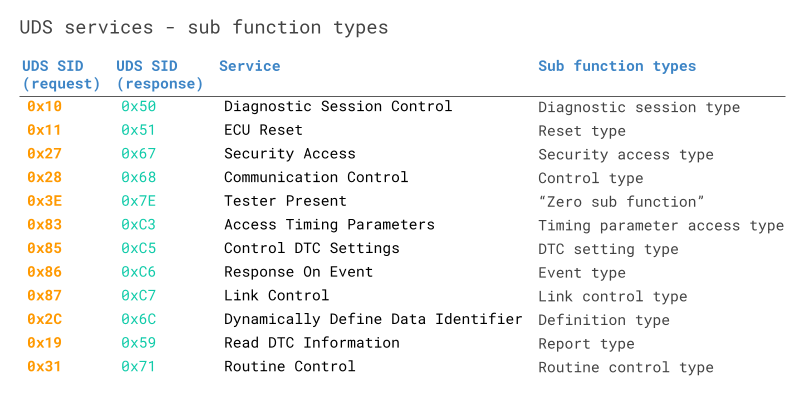 UDS Sub Function Byte Table Overview