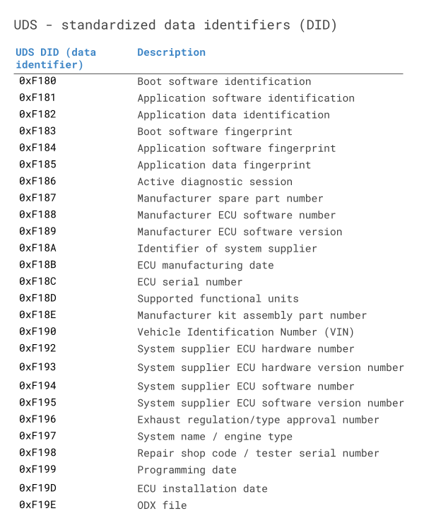 UDS Standard Data Identifiers DID 0x22