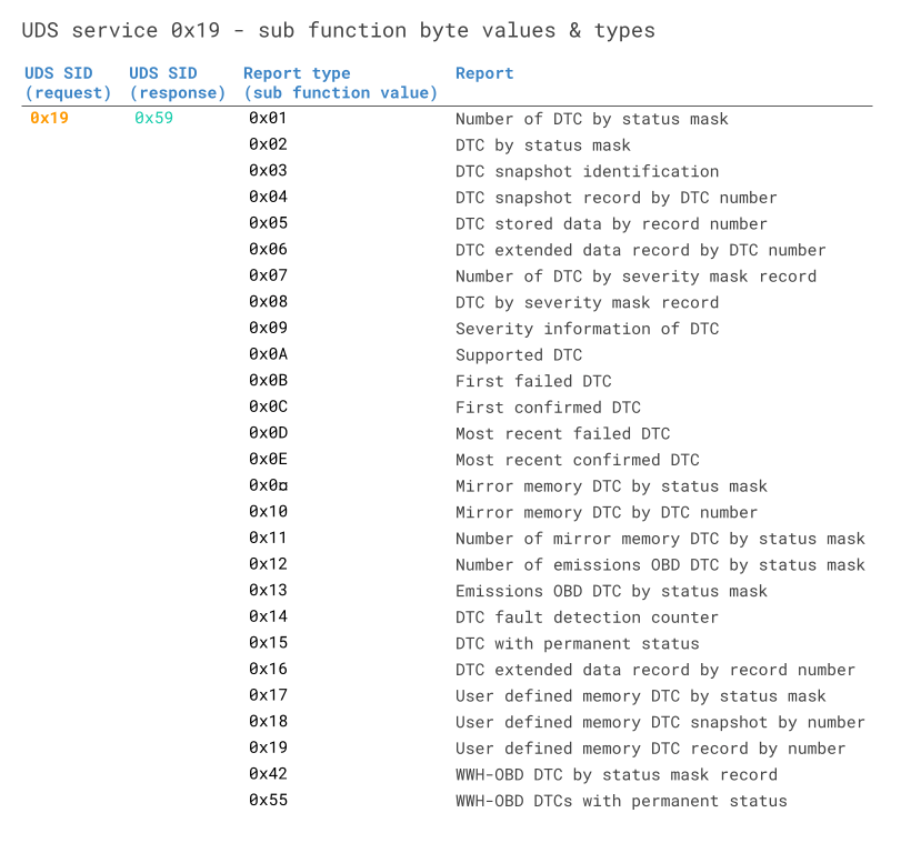 UDS Diagnostic Trouble Codes DTC Table 0x19