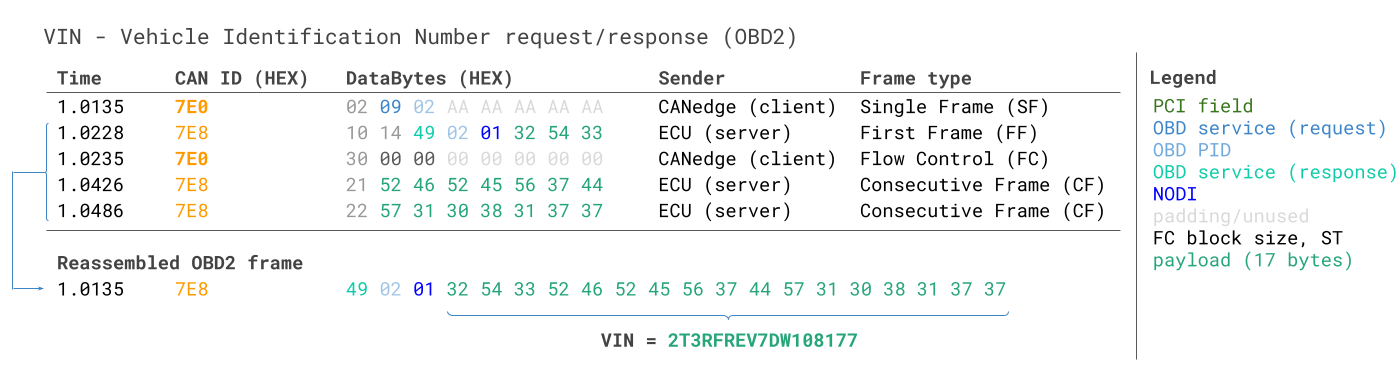 VIN Vehicle Identification Number OBD2 Example Multiframe