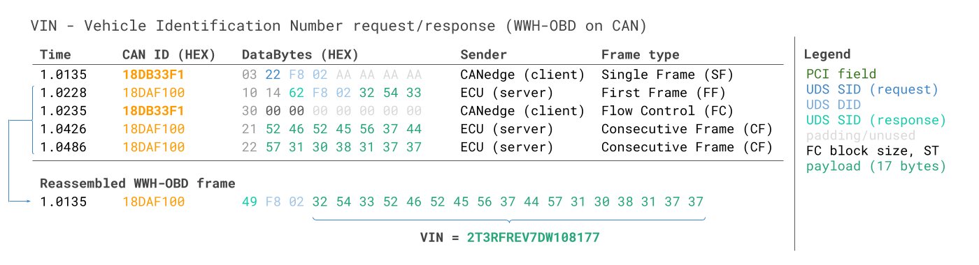 VIN Vehicle Identification Number WWH-OBD World Wide Harmonized