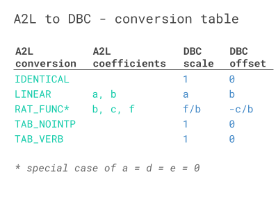 a2l-compu-method-to-dbc