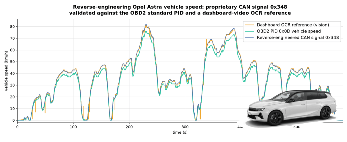 Plot comparing the reverse engineered Opel Astra proprietary vehicle speed against the vision OCR dashboard reference and the OBD2 speed, all closely matching