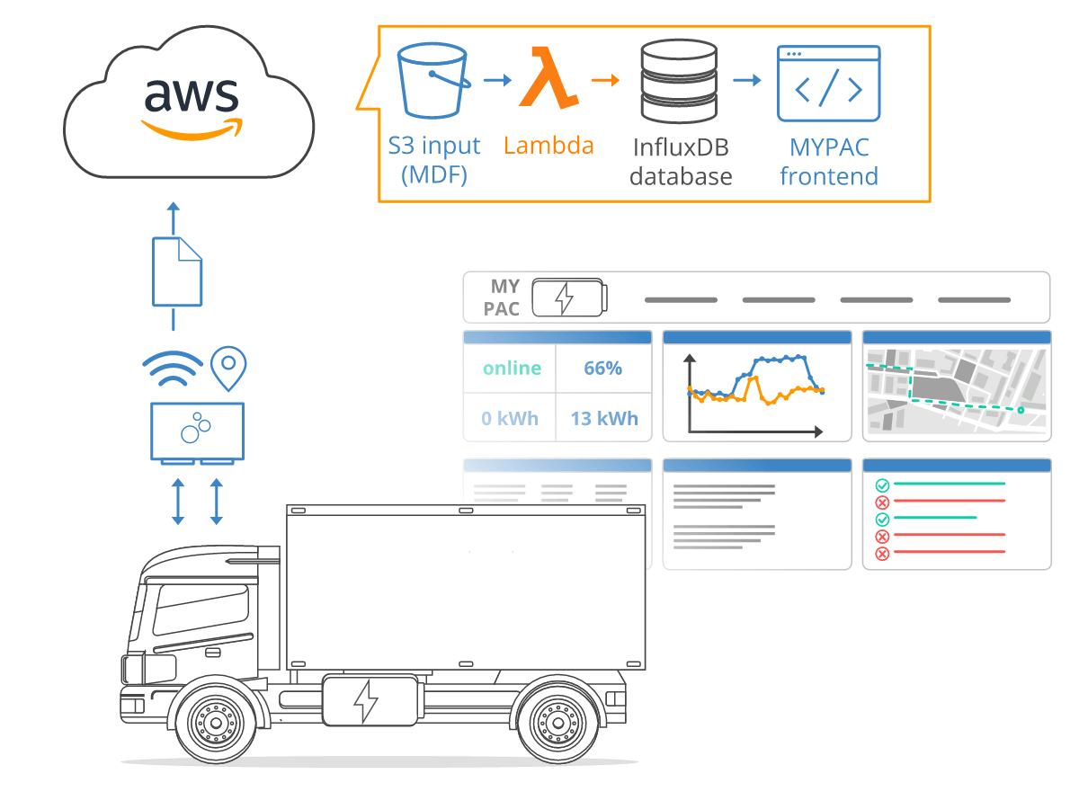 Want to build your own fleet telematics platform?