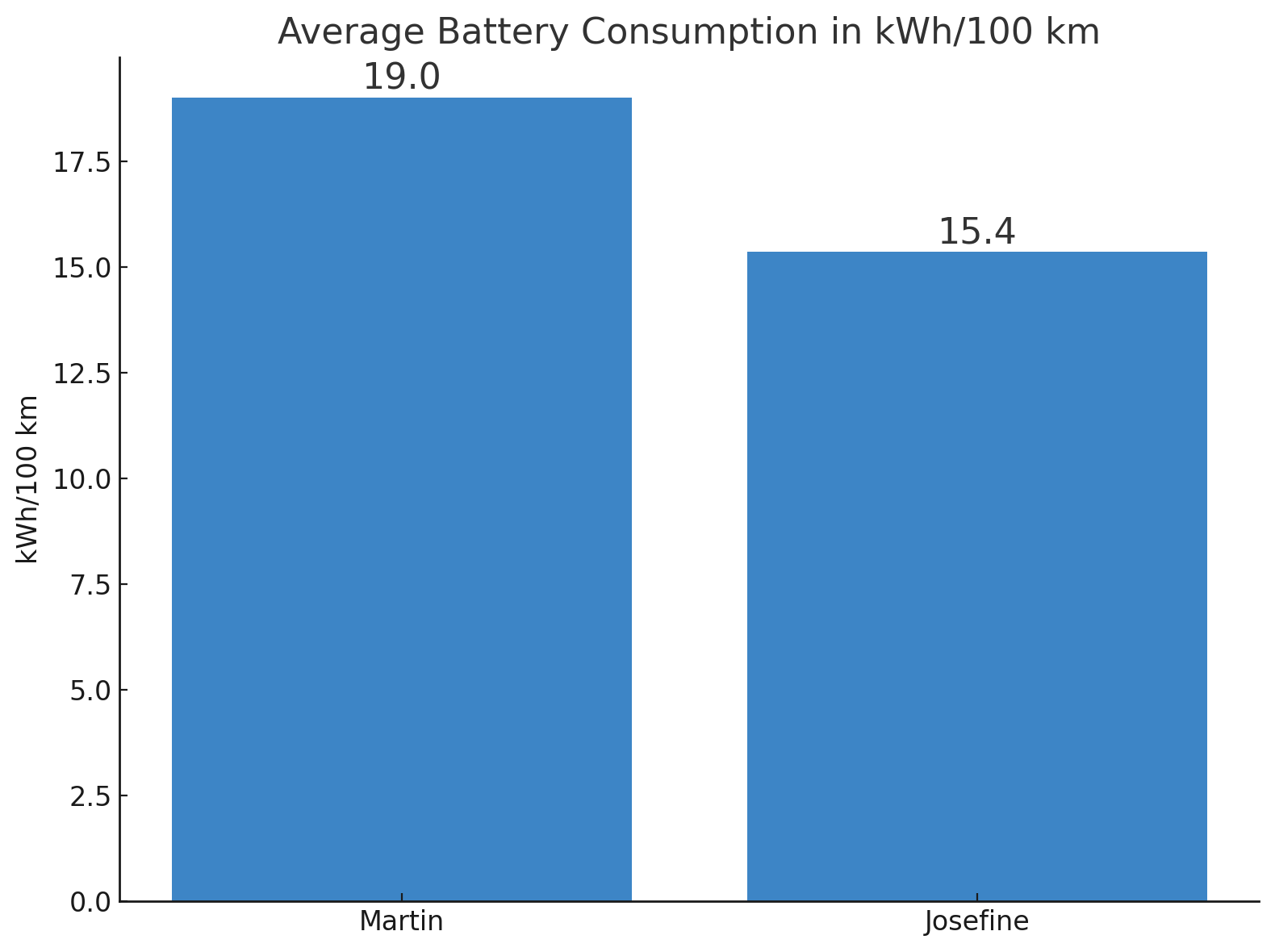 Battery consumption by driver