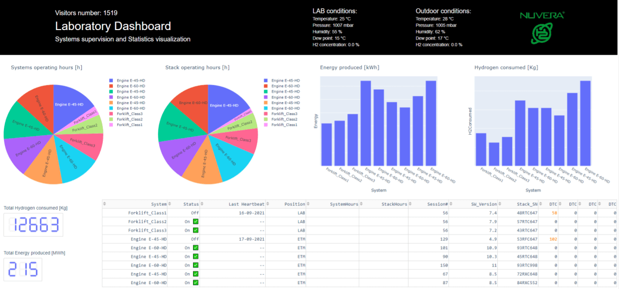 CAN bus dashboard Dash by Plotly