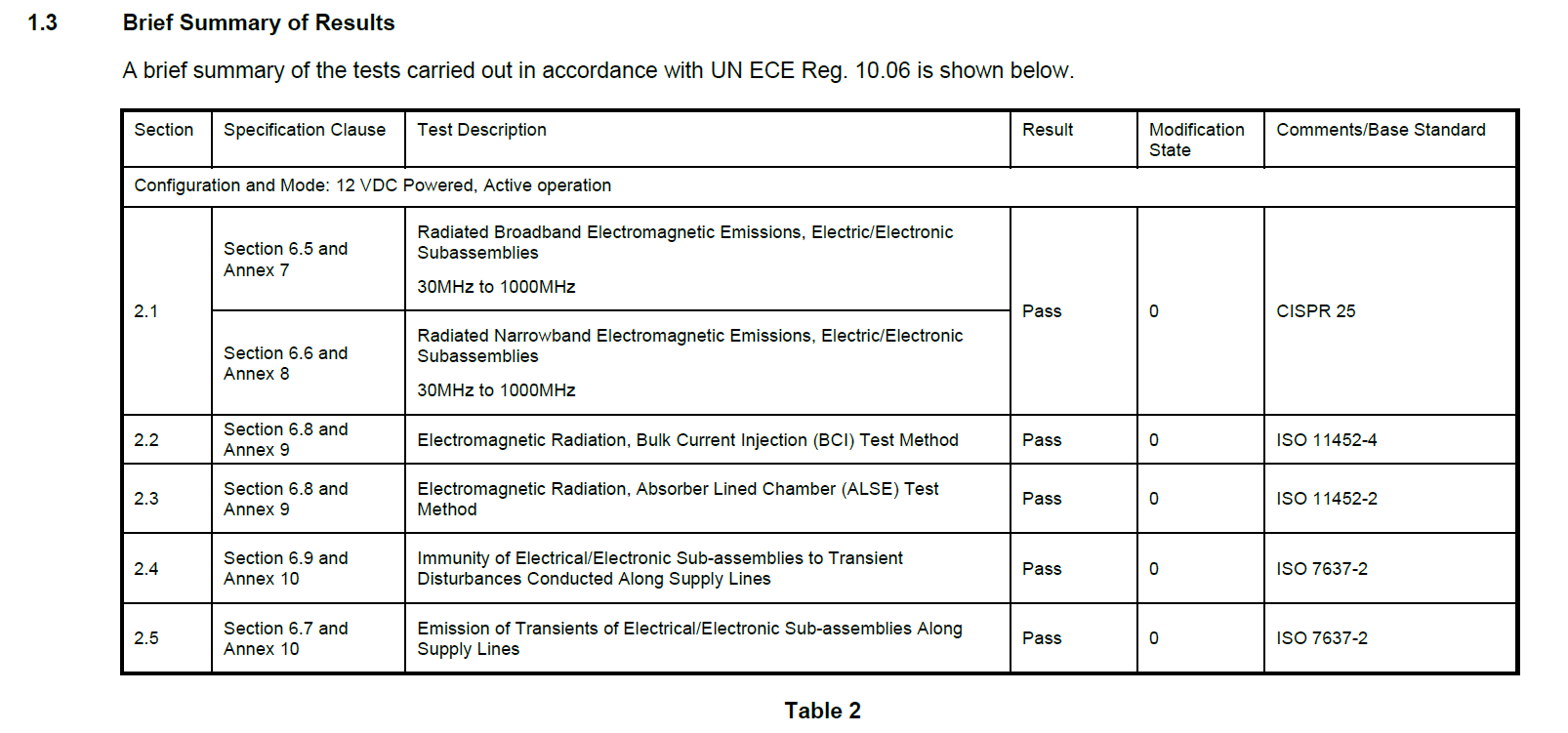 canedge-un-r10-test-results-automotive-emc