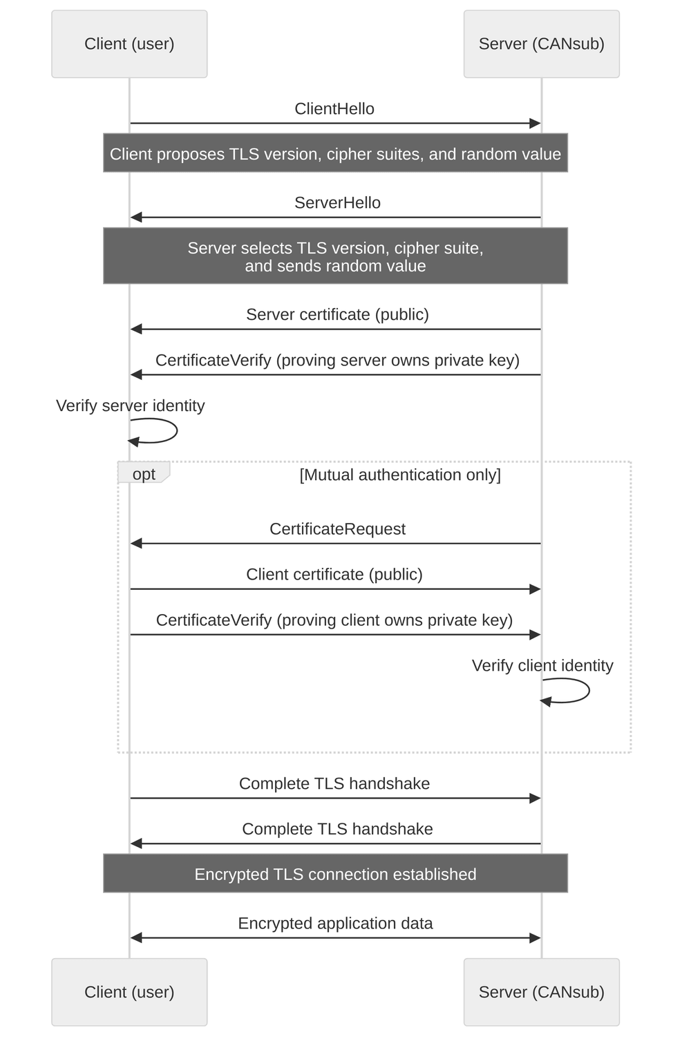 How CANsub TLS and mTLS work: device and client certificates over an encrypted channel between CANsub server and PC client