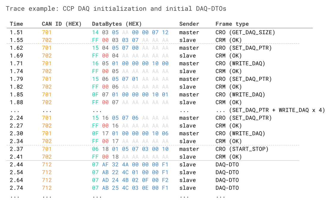 CCP DAQ initialization sequence trace example