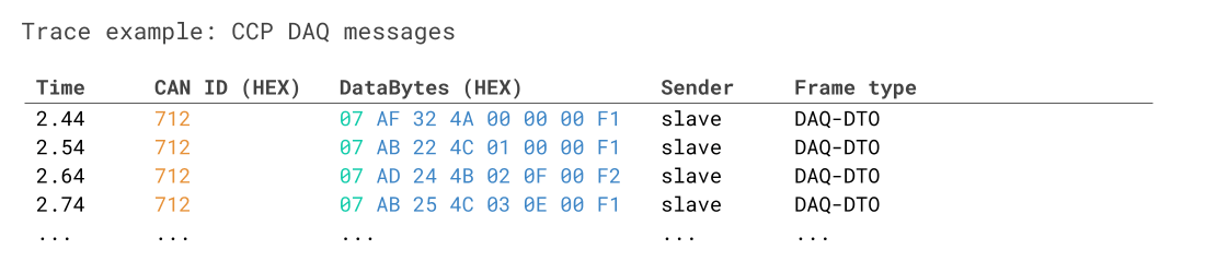 CCP DAQ DBC decoding example