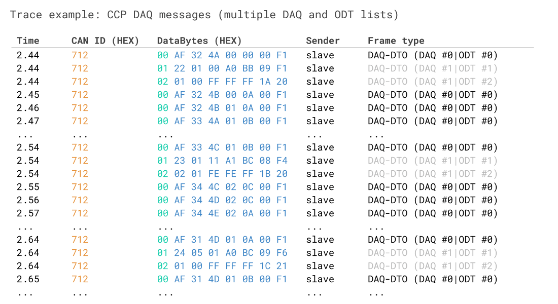 CCP DAQ trace example multiple lists