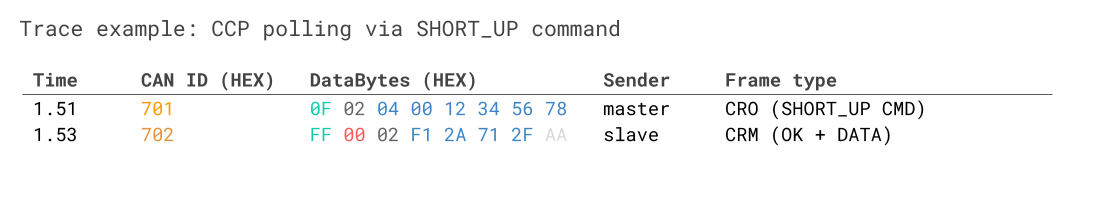 CCP Polling CAN Bus Data Logging ECU