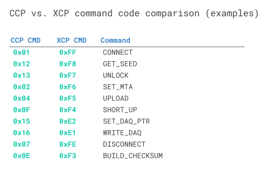 CCP XCP Command Table Comparison CMD