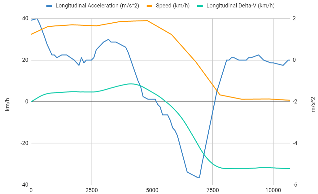 delta-v-calculation-acceleration-longitudinal-edr-r169