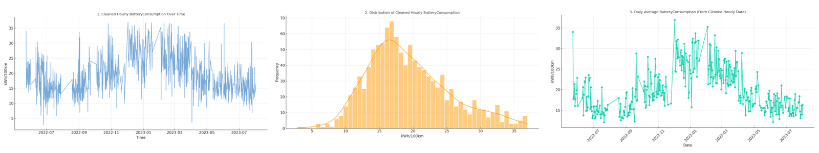 Electric Car kWh/100km battery efficiency ChatGPT