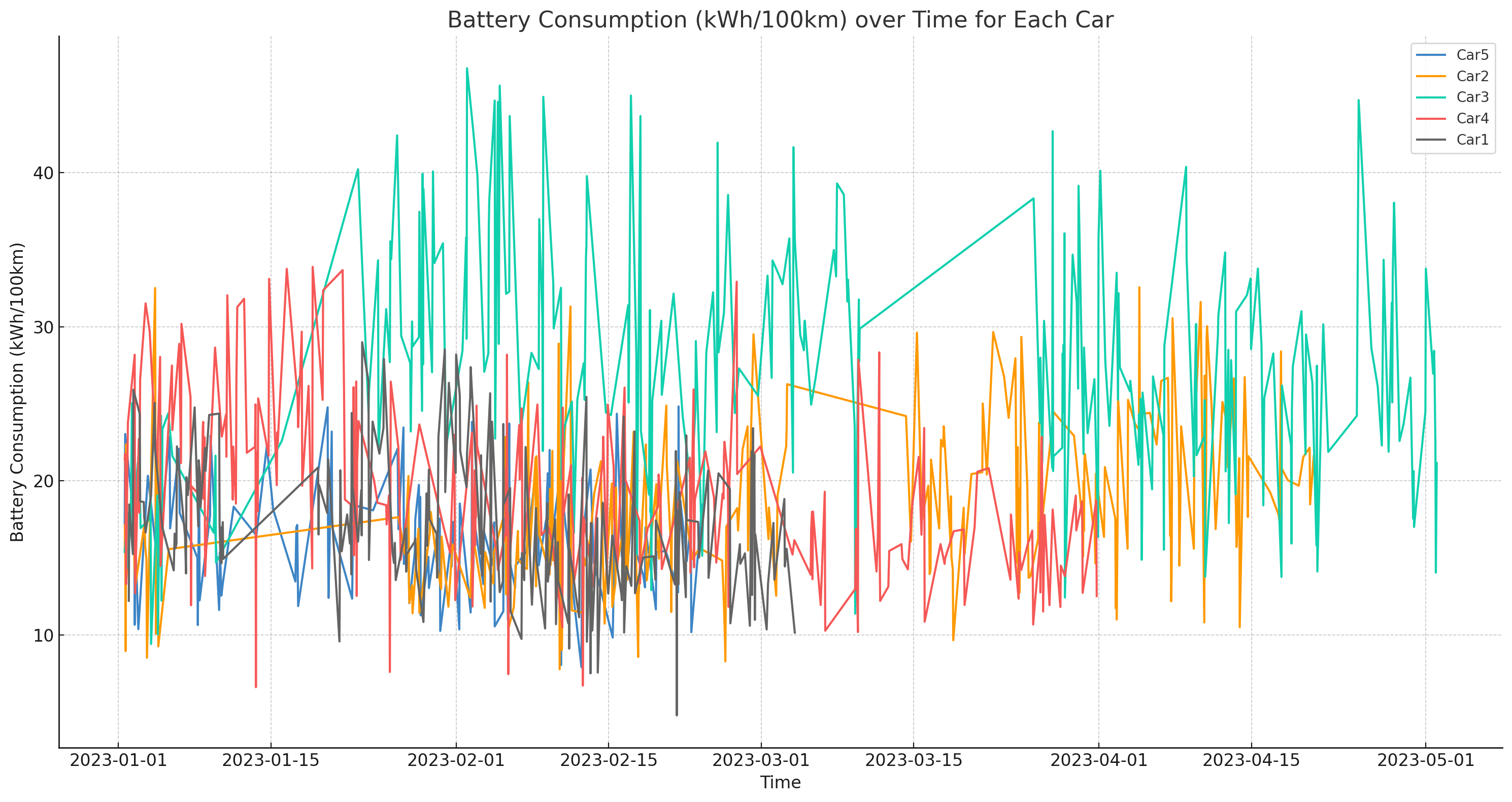 Battery consumption over time per vehicle by ChatGPT code interpreter