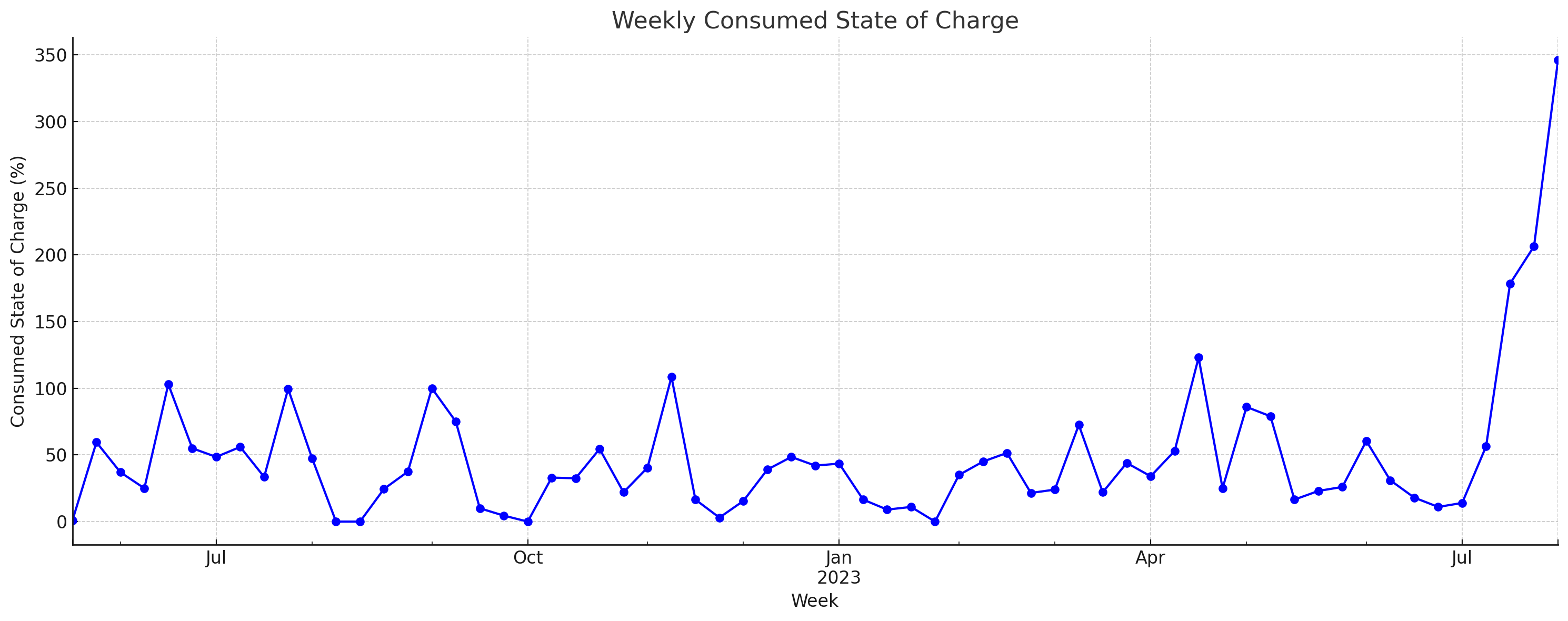 GPT4 consumed state of charge electric car over time