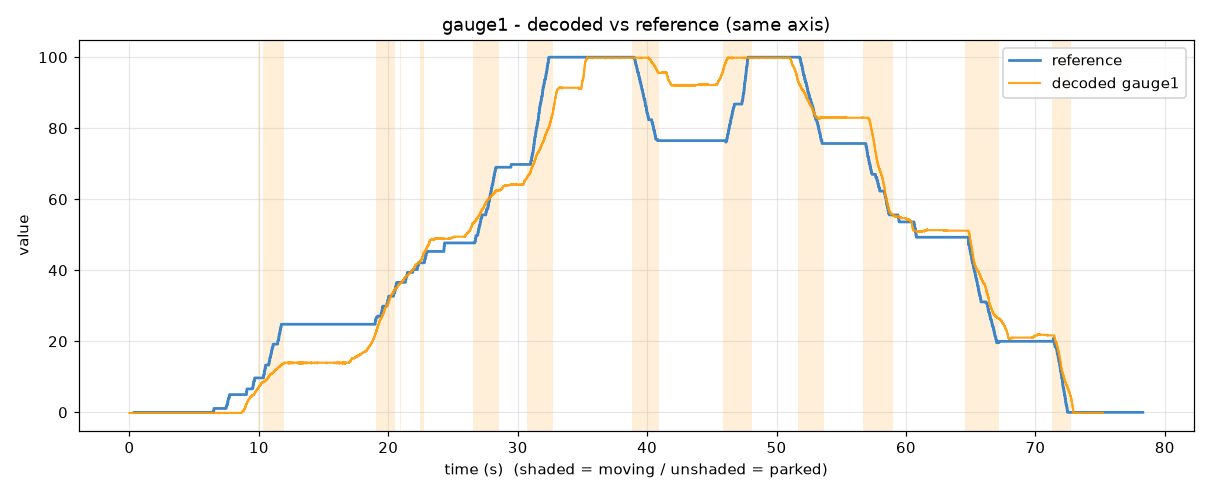 Plot of the gauge 1 sweep reference signal vs the AI-decoded CANmod.input CAN signal, showing a close match after reverse engineering