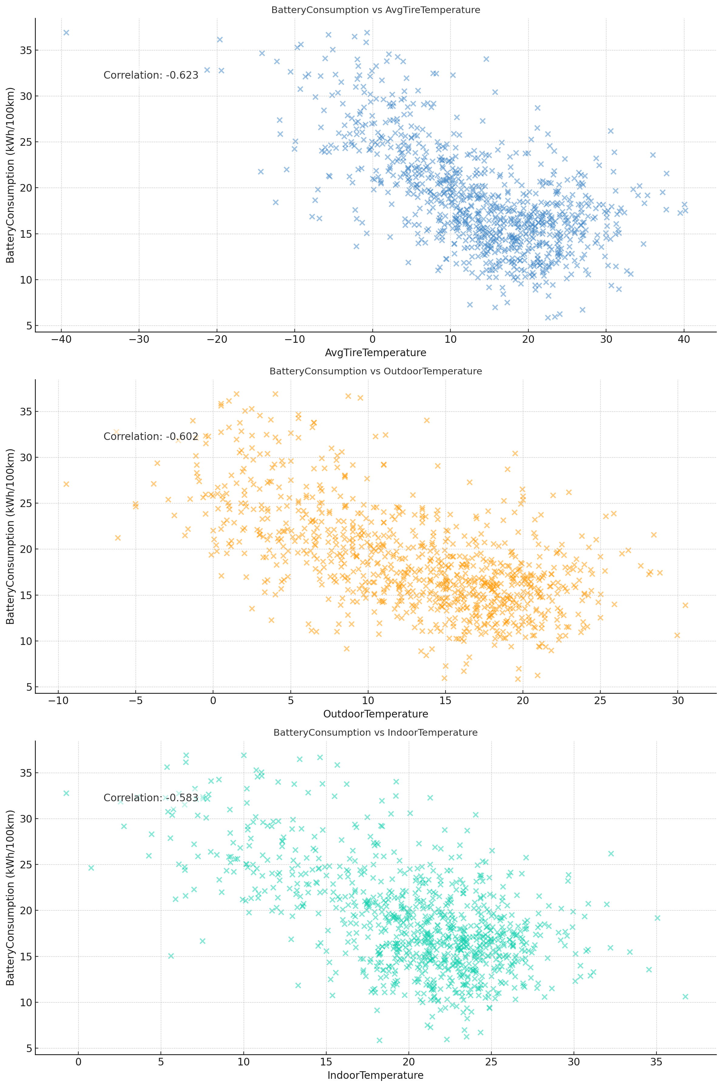 ChatGPT data correlation top 3 time series