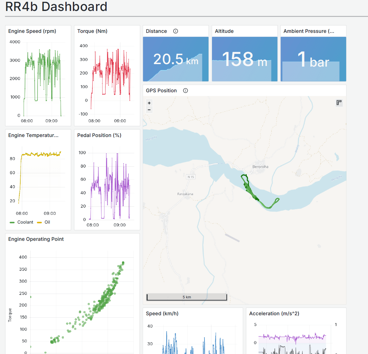 Grafana dashboard PDF report for hovercraft