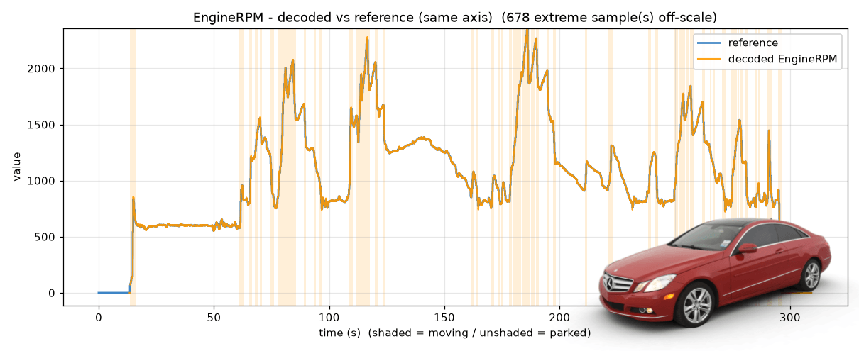This plot compares the reverse engineered Mercedes E350 proprietary CAN bus engine RPM vs OBD2 reference signals, showing a near-perfect match after reverse engineering with the Claude Code skill