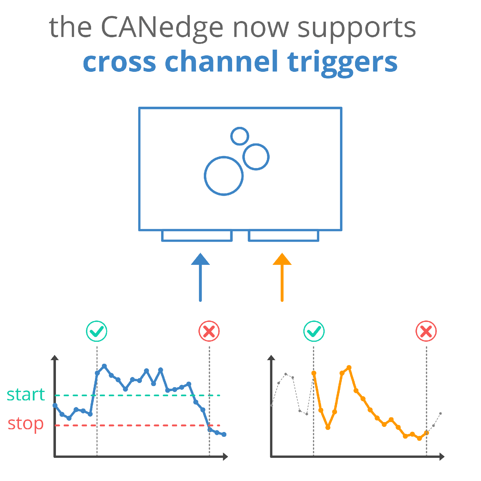 2: Cross-channel triggers