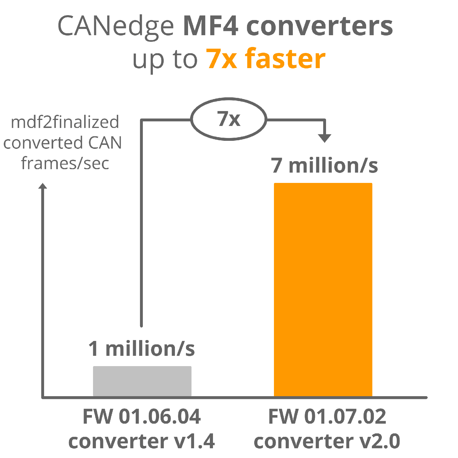 MF4 converters now up to 7x faster