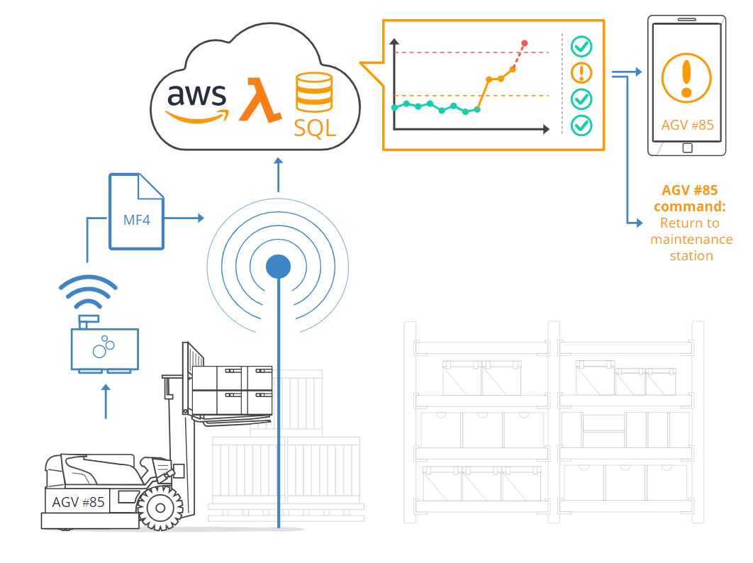 Predictive maintenance in 250+ AGVs