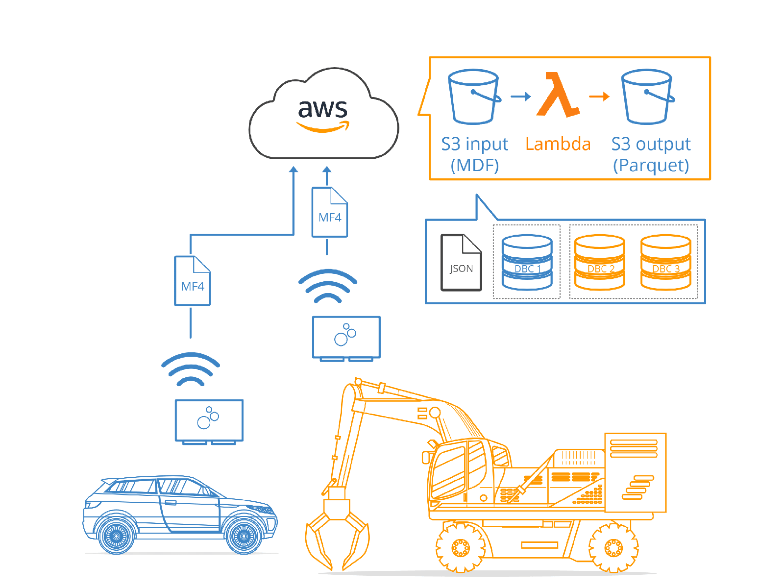 AWS S3 Parquet data lakes + device specific DBC files