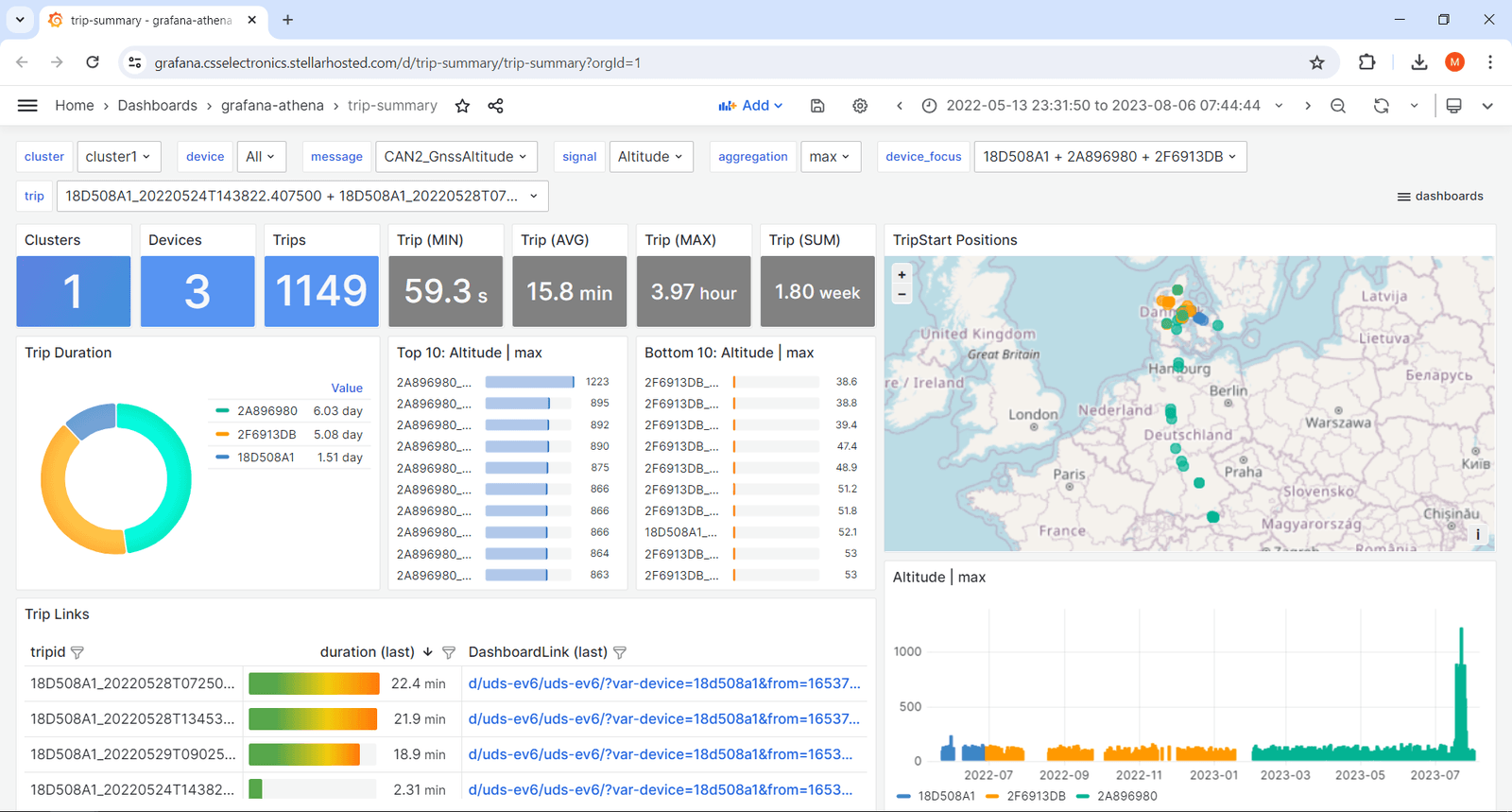 Grafana-Athena 'trip summary' dashboards