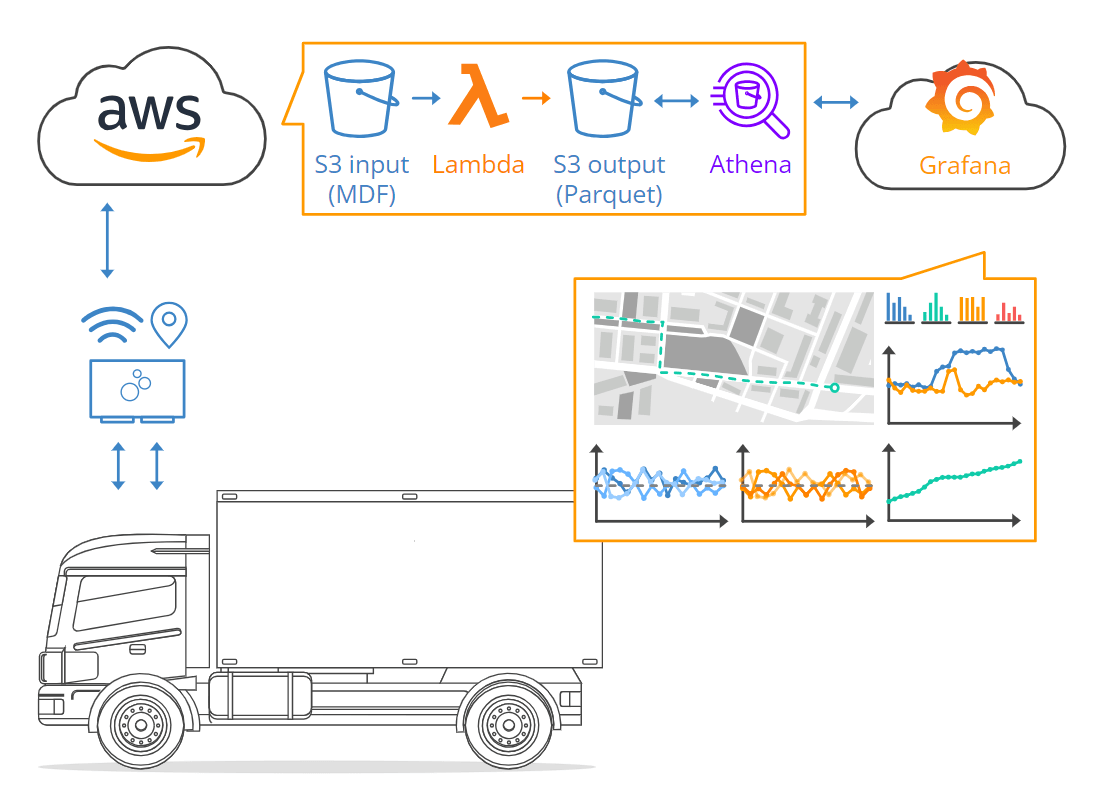 J1939 telematics & dashboards