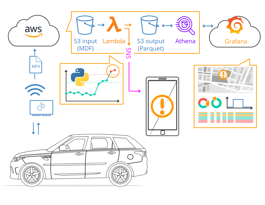 CAN signal events: Detect, notify and visualize
