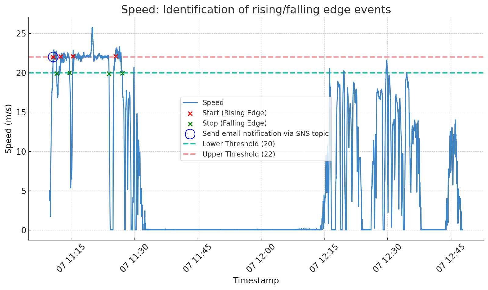 CAN signal events: Detect, notify and visualize