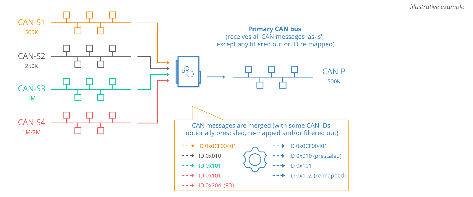 Example 1: Merge 4 x CAN buses into 1 x CAN bus