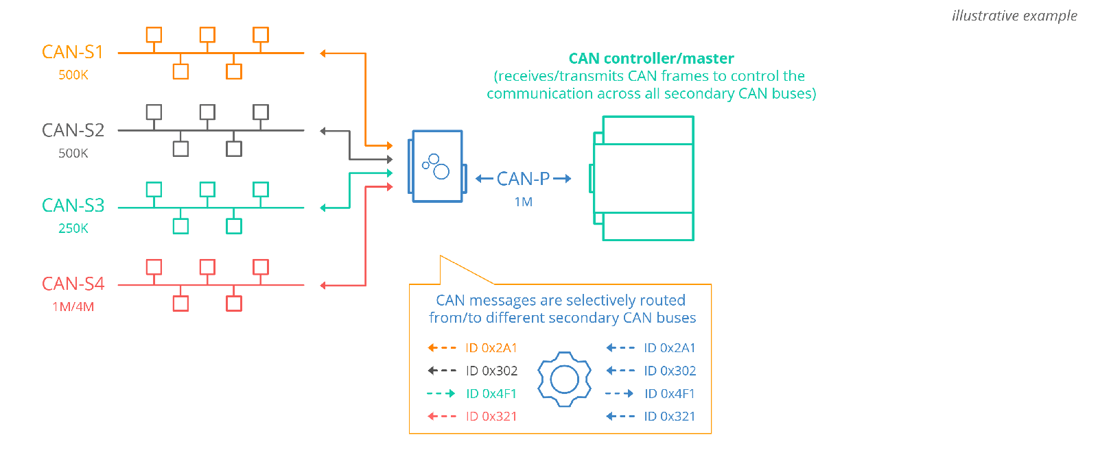 Example 3: Control 4 x CAN buses with 1 x CAN bus interface