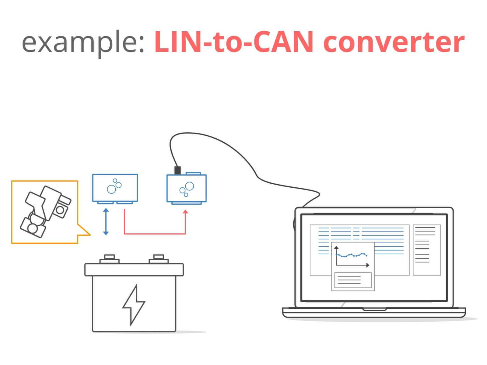 Ex3: LIN-to-CAN converter