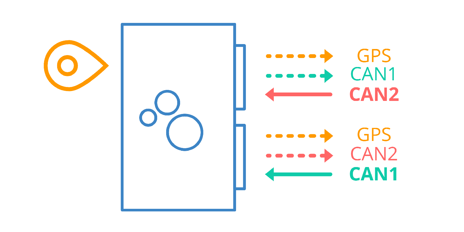CANedge data routing